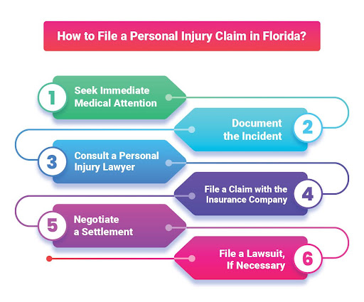 Personal Injury Claim in Florida