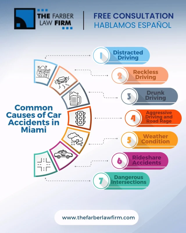 Common Causes of Car Accidents in Miami 🚗💥

➡ Distracted Driving (texting, eating, adjusting GPS)
➡ Reckless Driving (speeding, ignoring traffic laws)
➡ Drunk Driving (driving under the influence)
➡ Aggressive Driving & Road Rage (tailgating, cutting off other drivers)
➡ Weather Conditions (heavy rain, flooding)
➡ Rideshare Accidents (Uber/Lyft crashes)
➡ Dangerous Intersections (high-risk traffic areas)

🚨 If you've been involved in a car accident, you may have legal options. Contact The Farber Law Firm to protect your rights and get the compensation you deserve.

📞 Call us today for a free consultation!

#CarAccidentAttorney #MiamiLawyer #PersonalInjuryLaw #TheFarberLawFirm #DistractedDriving #DrunkDriving #RideshareAccidents #RoadSafety #LegalHelp